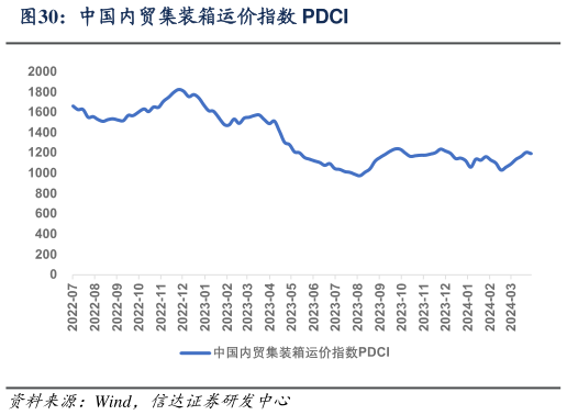 一起讨论下中国内贸集装箱运价指数 PDCI?