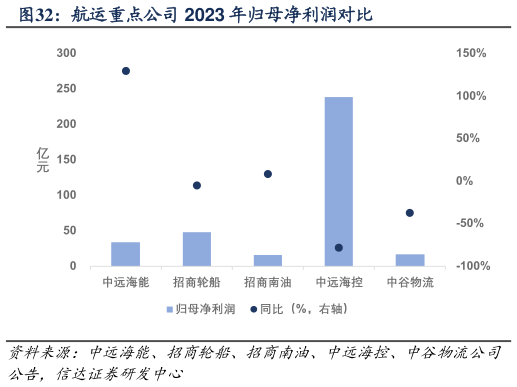 如何看待航运重点公司 2023 年归母净利润对比?
