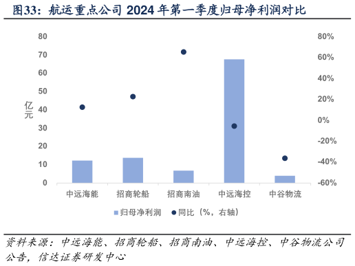 如何了解航运重点公司 2024 年第一季度归母净利润对比?