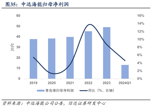 一起讨论下中远海能归母净利润?