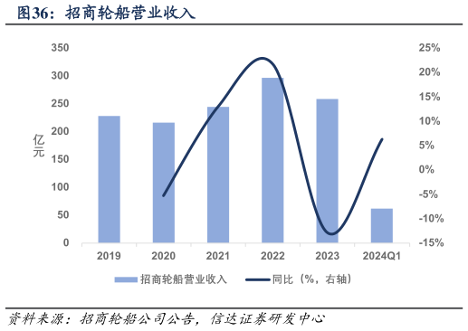 咨询下各位招商轮船营业收入?