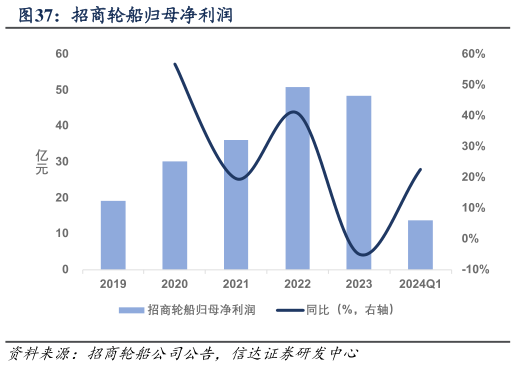 请问一下招商轮船归母净利润?