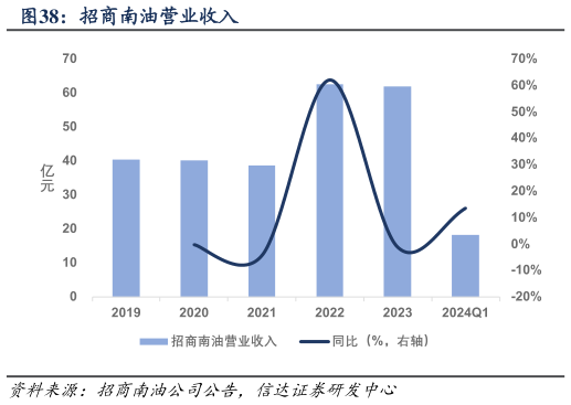请问一下招商南油营业收入?
