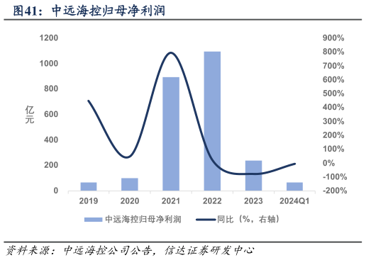 想关注一下中远海控归母净利润?