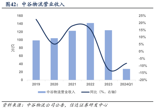 咨询大家中谷物流营业收入?