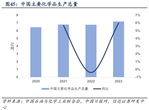 如何看待中国主要化学品生产总量?