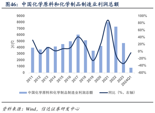 咨询下各位中国化学原料和化学制品制造业利润总额?