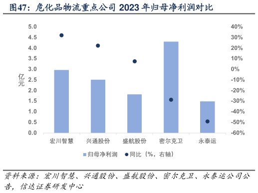 各位网友请教一下危化品物流重点公司 2023 年归母净利润对比?