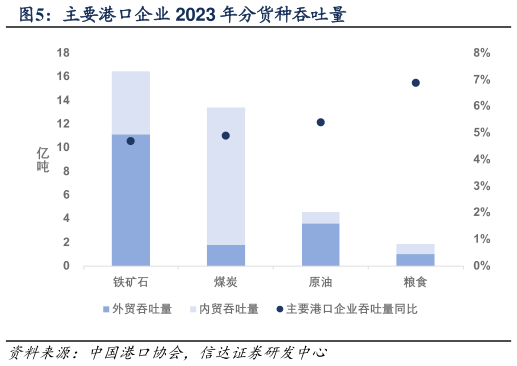 请问一下主要港口企业 2023 年分货种吞吐量?