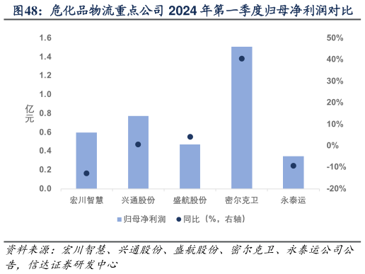 想关注一下危化品物流重点公司 2024 年第一季度归母净利润对比?