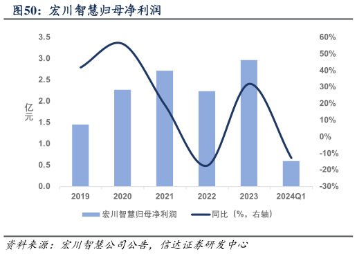 咨询大家宏川智慧归母净利润?