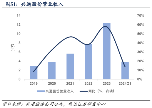 请问一下兴通股份营业收入?