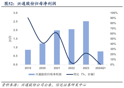 如何才能兴通股份归母净利润?