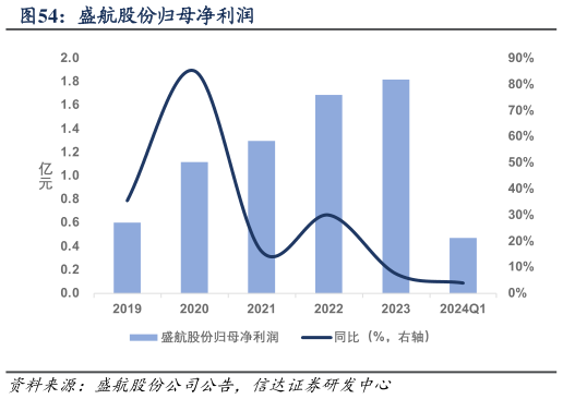 如何解释盛航股份归母净利润?
