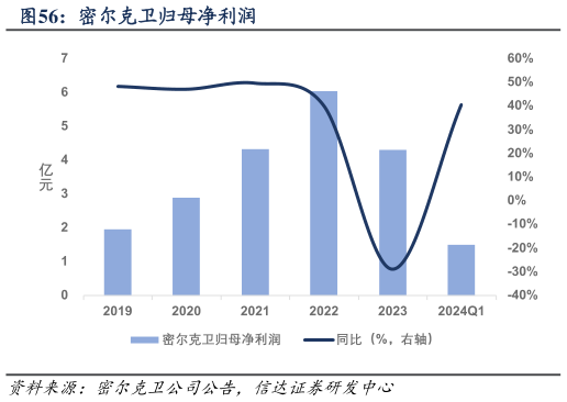 各位网友请教一下密尔克卫归母净利润?