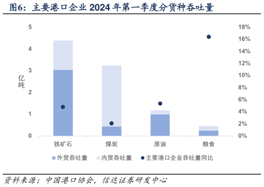 谁知道主要港口企业 2024 年第一季度分货种吞吐量?