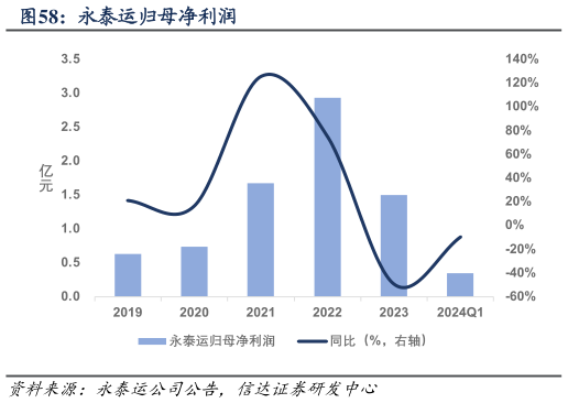 一起讨论下永泰运归母净利润?
