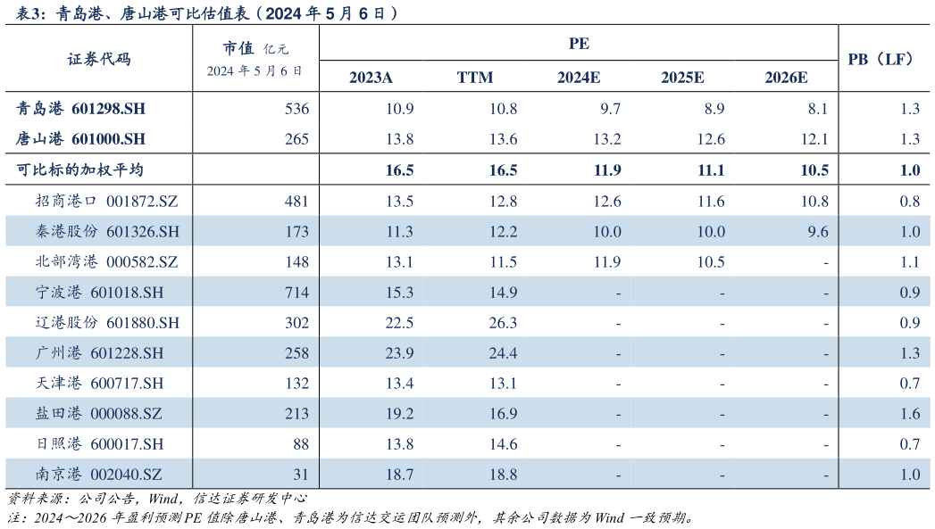 各位网友请教一下青岛港、唐山港可比估值表(2024 年 5 月 6 日)?