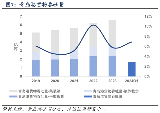谁能回答青岛港货物吞吐量?