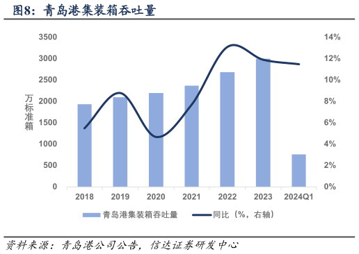 想关注一下青岛港集装箱吞吐量?