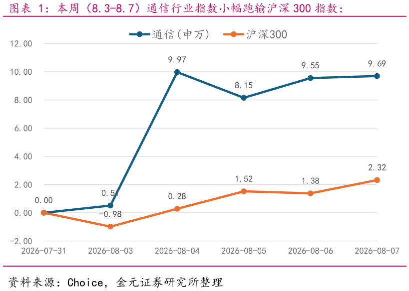 如何了解本周（8.3-8.7）通信行业指数小幅跑输沪深 300 指数：