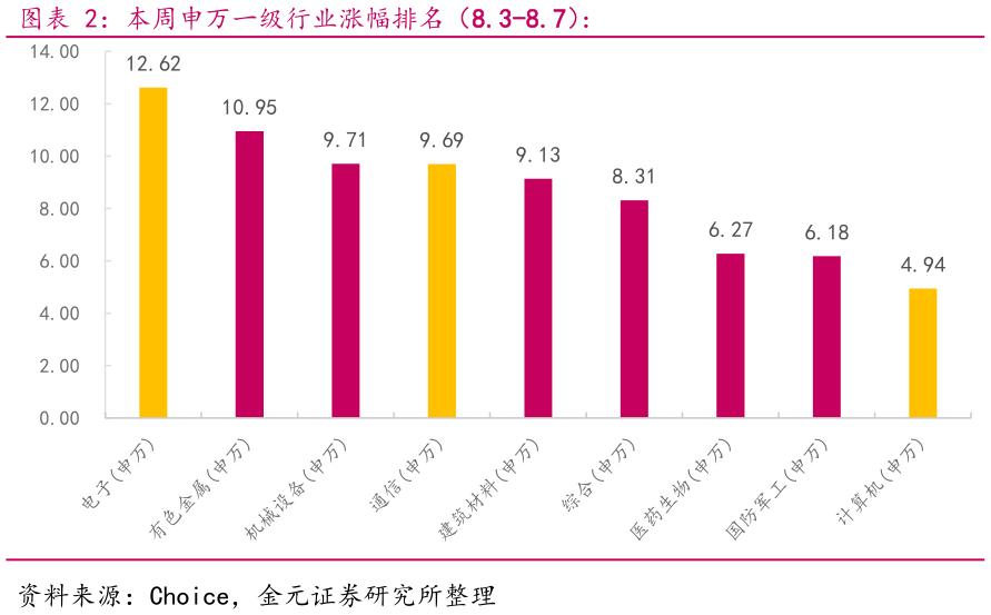 咨询下各位本周申万一级行业涨幅排名（8.3-8.7）： 