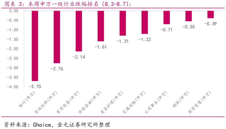 想关注一下本周申万一级行业跌幅排名（8.3-8.7）：