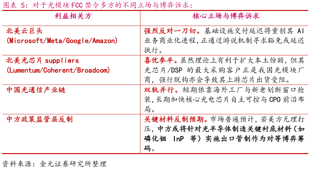 各位网友请教一下对于光模块 FCC 禁令多方的不同立场与博弈诉求：