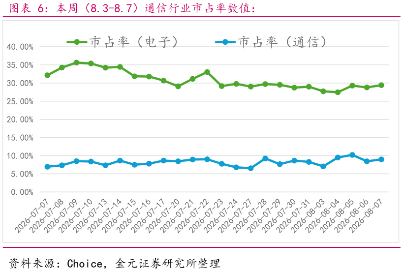 谁能回答本周（8.3-8.7）通信行业市占率数值：