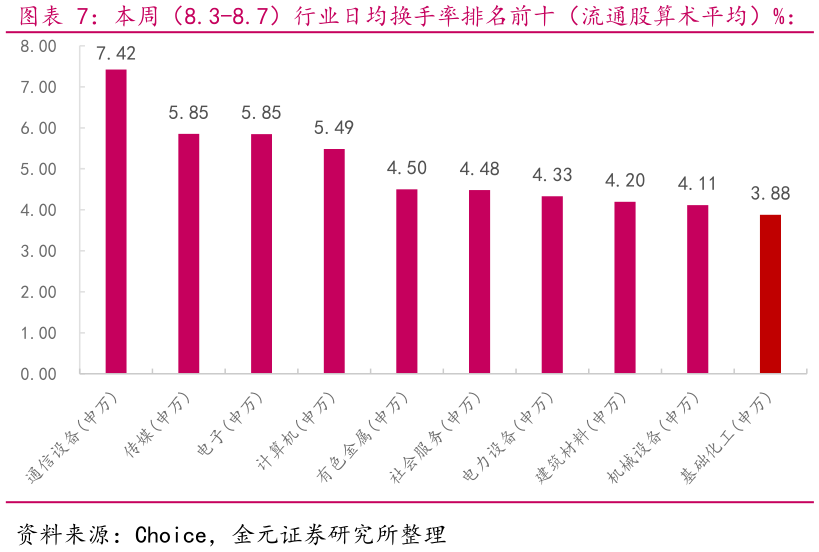 各位网友请教一下本周（8.3-8.7）行业日均换手率排名前十（流通股算术平均）%： 