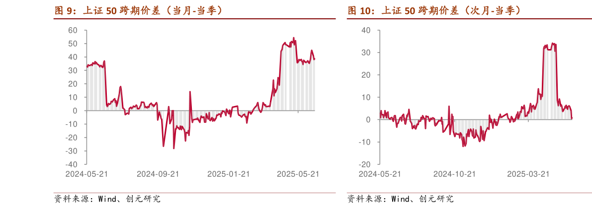 谁知道上证 50 跨期价差(次月-当季)?