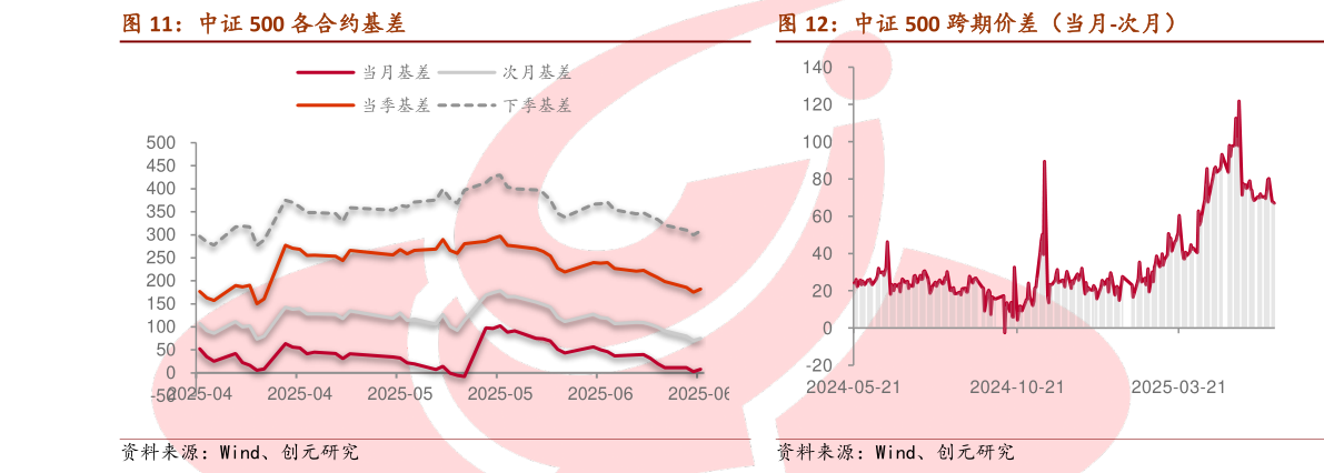 谁知道中证 500 跨期价差(当月-次月)?