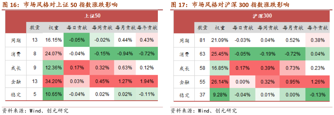 如何了解市场风格对沪深 300 指数涨跌影响?