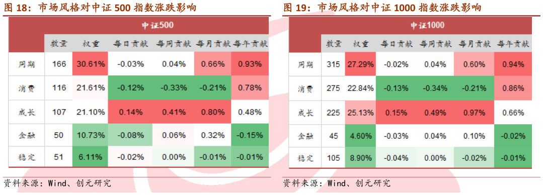 想关注一下市场风格对中证 500 指数涨跌影响 市场风格对中证 1000 指数涨跌影响?
