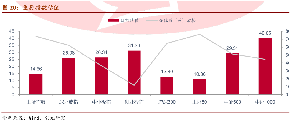 如何看待重要指数估值?