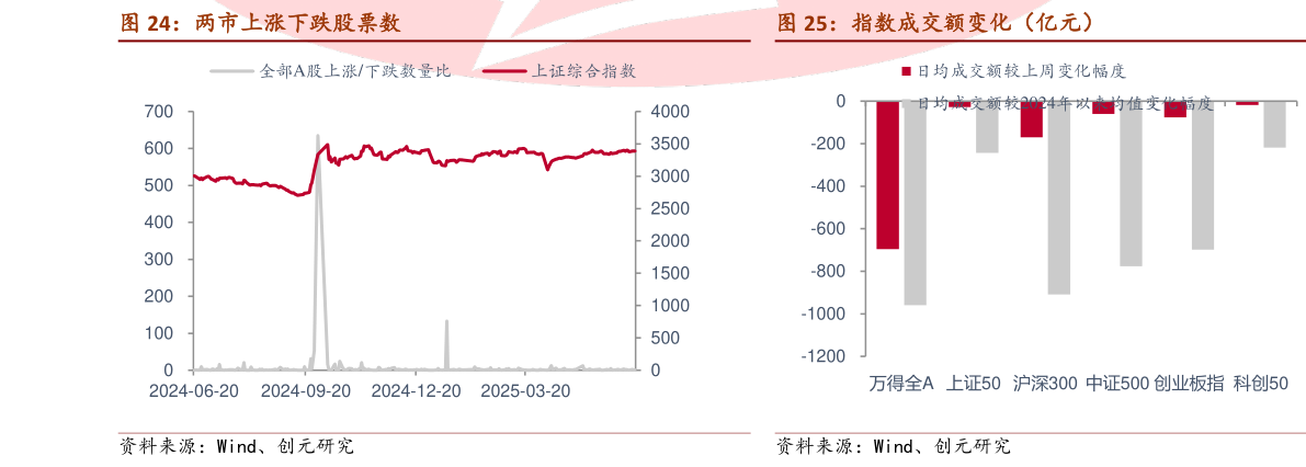 咨询大家两市上涨下跌股票数 指数成交额变化(亿元)?