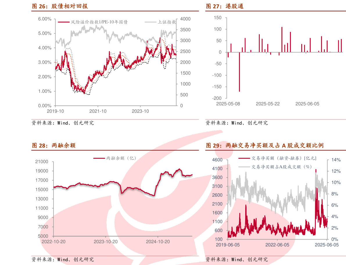 想问下各位网友港股通 两融交易净买额及占 A 股成交额比例?