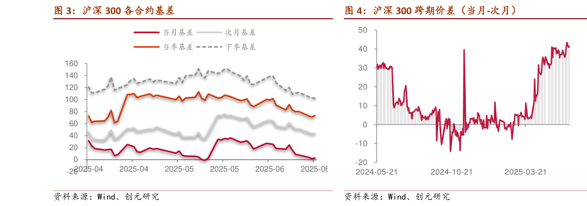 谁知道沪深 300 跨期价差(当月-次月)?