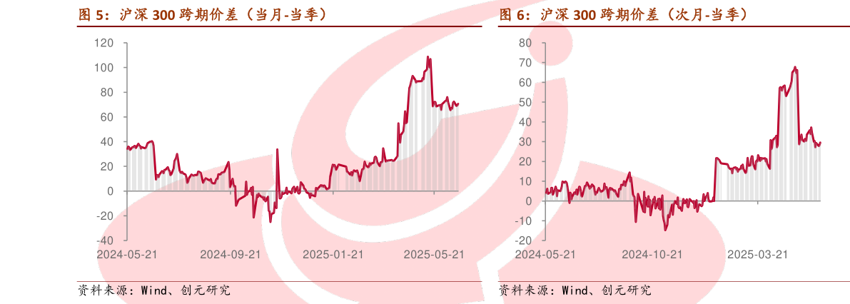 你知道沪深 300 跨期价差(当月-当季) 沪深 300 跨期价差(次月-当季)?