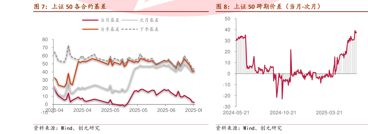如何才能上证 50 跨期价差(当月-次月)?