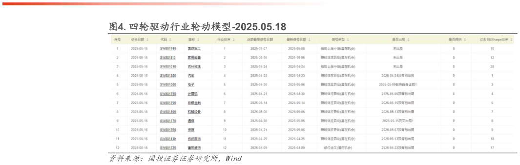 各位网友请教一下.四轮驱动行业轮动模型-2025.05.18