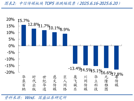 咨询下各位中信传媒板块TOP5涨跌幅股票（2025.6.16-2025.6.20）