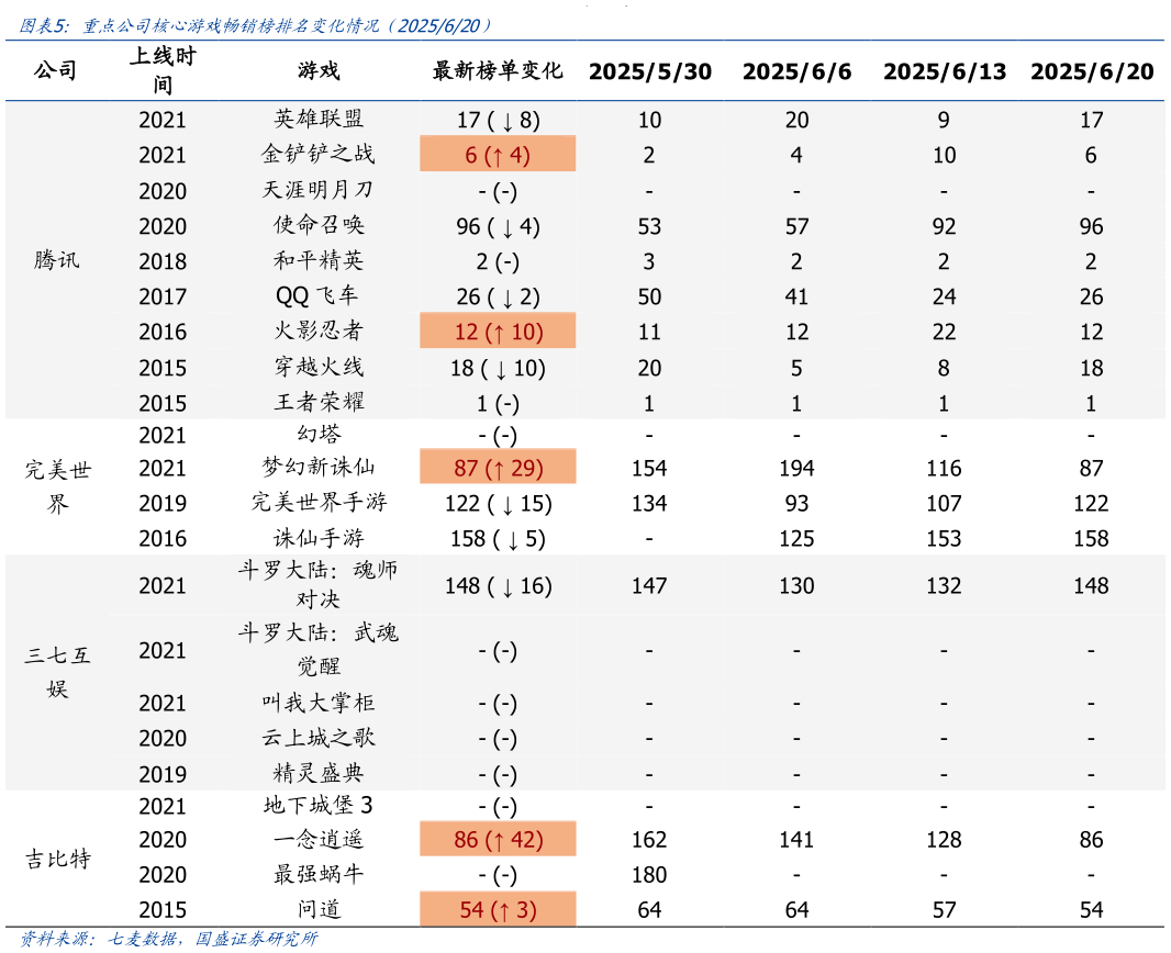 想问下各位网友重点公司核心游戏畅销榜排名变化情况（2025620）