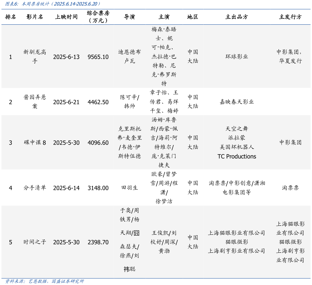 怎样理解本周票房统计（2025.6.14-2025.6.20）