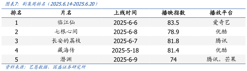 想问下各位网友剧集周排名（2025.6.14-2025.6.20）
