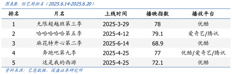 怎样理解综艺周排名（2025.6.14-2025.6.20）