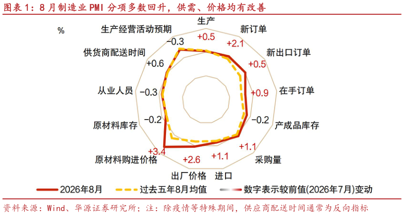 请问一下8 月制造业 PMI 分项多数回升，供需、价格均有改善