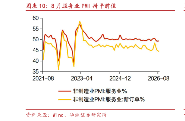 怎样理解8 月服务业 PMI 持平前值