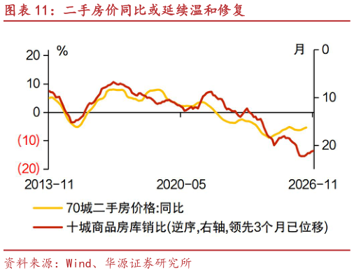 如何了解二手房价同比或延续温和修复
