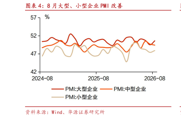 各位网友请教一下8 月大型、小型企业 PMI 改善